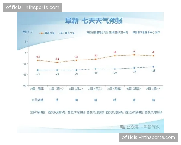 气象部门预报周末比赛日气温偏高，可能影响球员持续跑动能力
